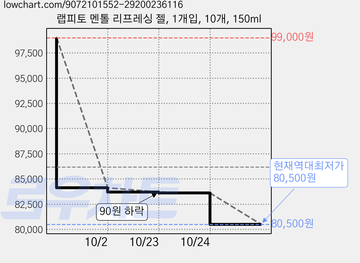 랩피토 멘톨 리프레싱 젤, 1개입, 10개, 150ml 가격 변동 차트, 현재가 80,500원, 역대최저가