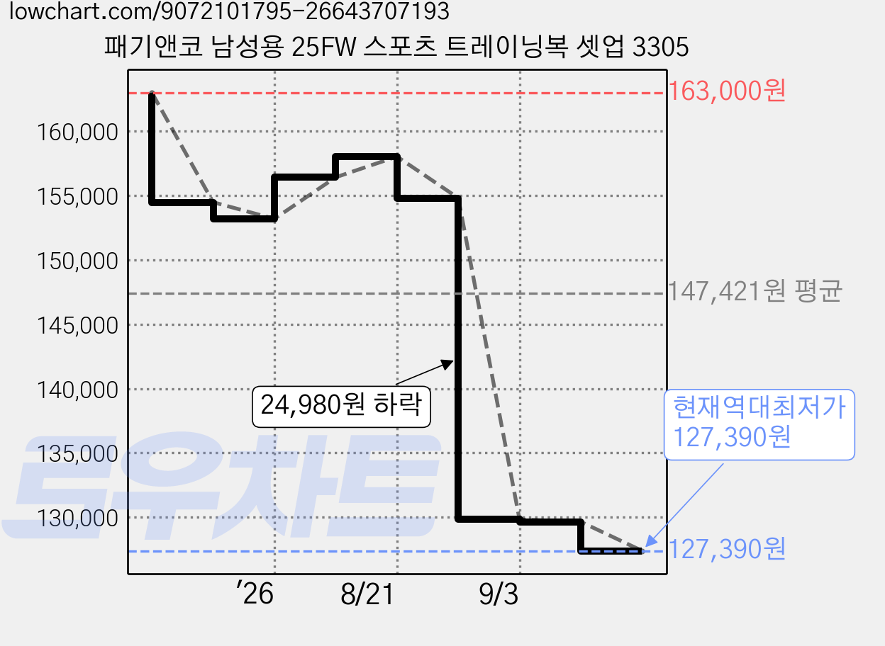 패기앤코 남성용 25FW 스포츠 트레이닝복 셋업 3305 가격 변동 차트, 현재가 127,390원, 역대최저가