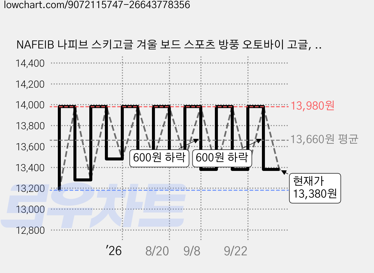 NAFEIB 나피브 스키고글 겨울 보드 스포츠 방풍 오토바이 고글, 1개, 화이트 가격 변동 차트, 현재가 13,380원, 관측 최저가 13,180원