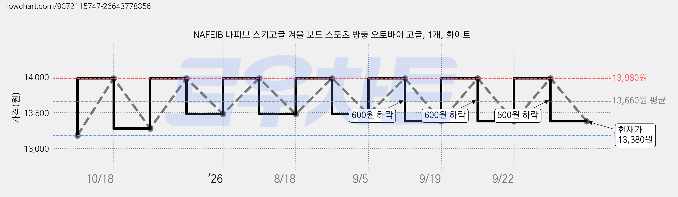 NAFEIB 나피브 스키고글 겨울 보드 스포츠 방풍 오토바이 고글, 1개, 화이트 가격 변동 차트, 현재가 13,380원, 관측 최저가 13,180원