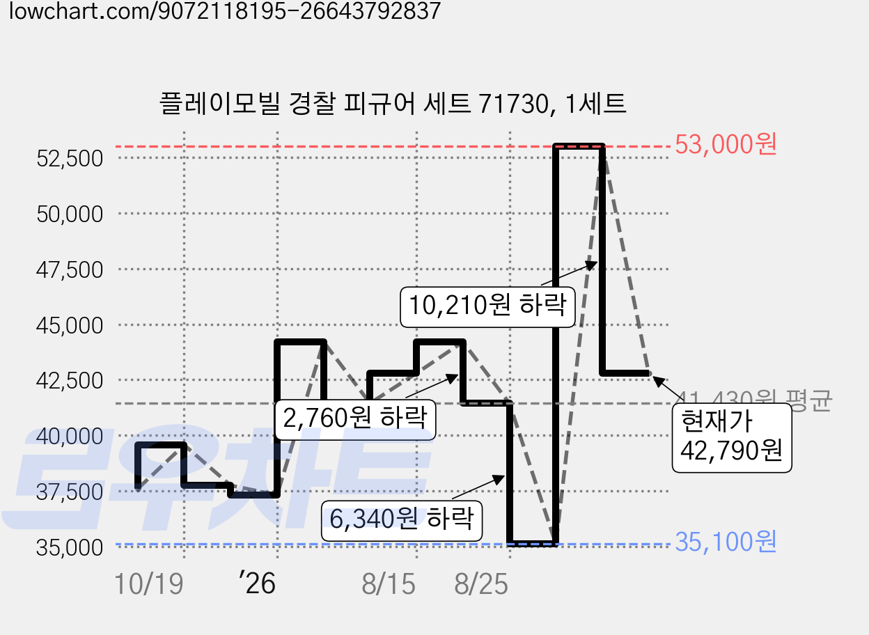 플레이모빌 경찰 피규어 세트 71730, 1세트 가격 변동 차트, 현재가 42,790원, 관측 최저가 35,100원