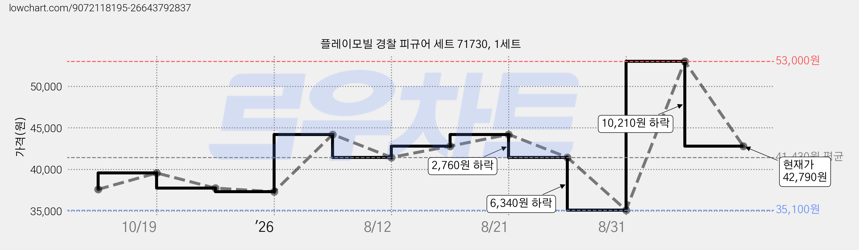 플레이모빌 경찰 피규어 세트 71730, 1세트 가격 변동 차트, 현재가 42,790원, 관측 최저가 35,100원