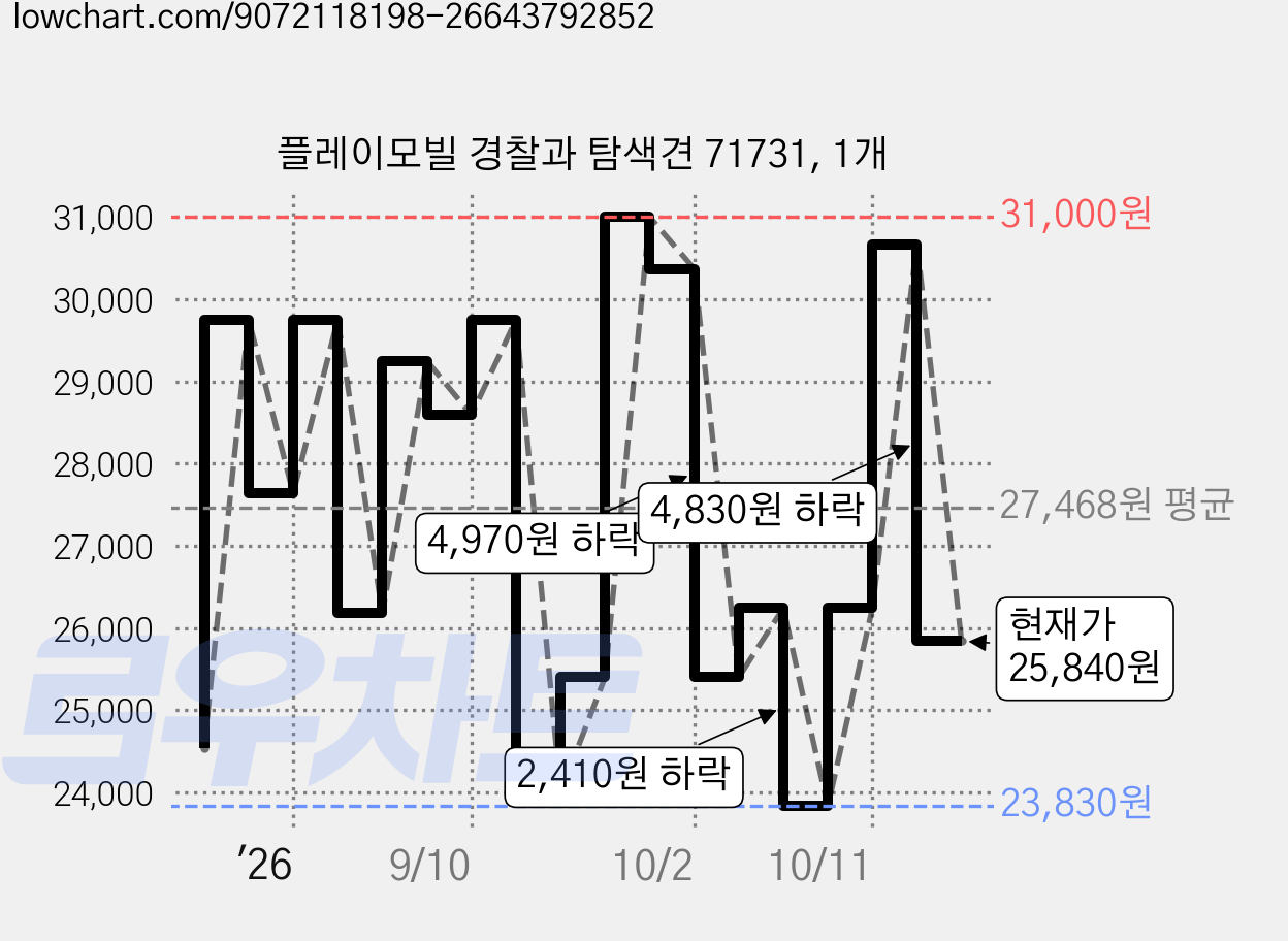 플레이모빌 경찰과 탐색견 71731, 1개 가격 변동 차트, 현재가 25,840원, 관측 최저가 23,830원