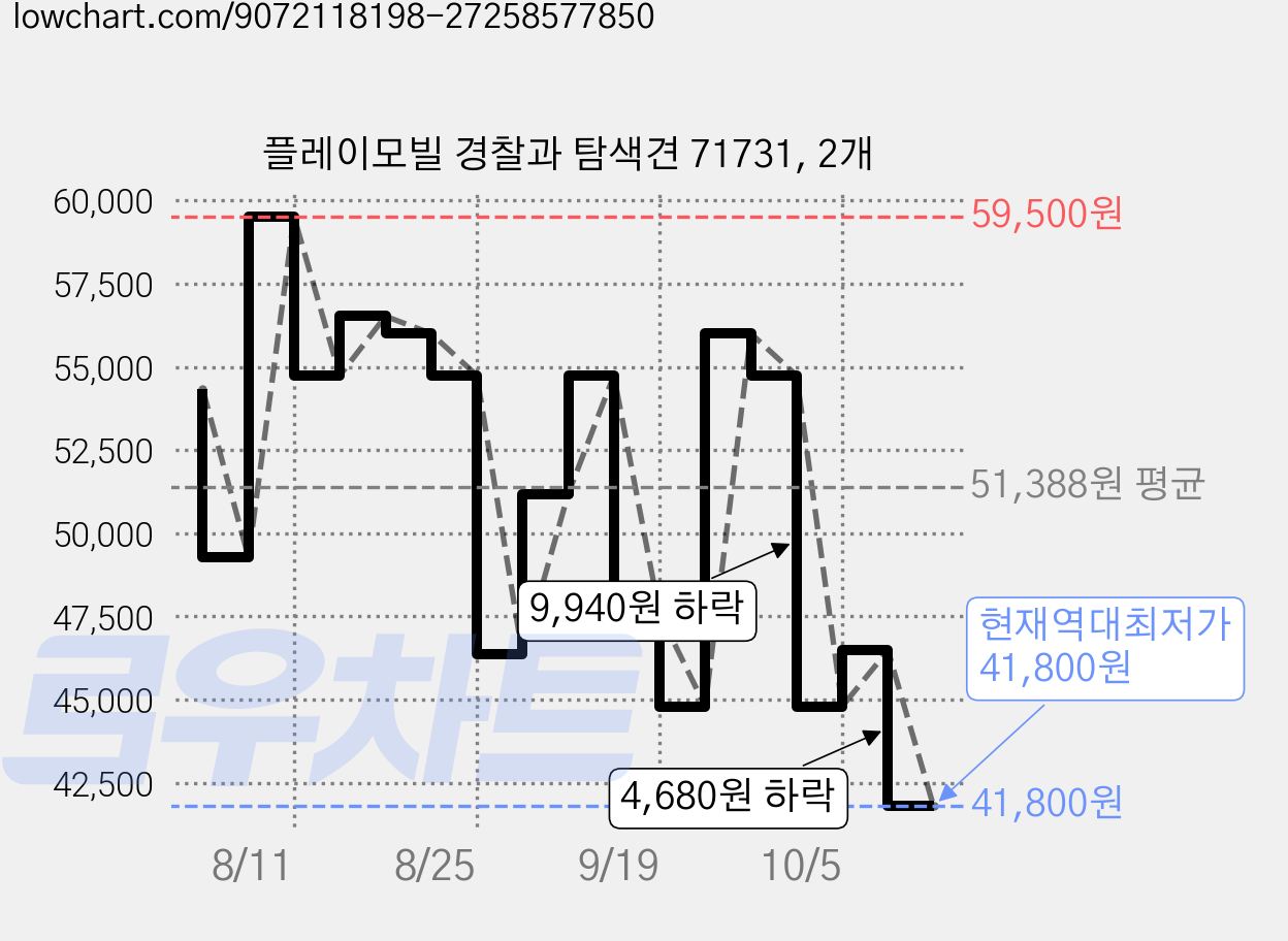 플레이모빌 경찰과 탐색견 71731, 2개 가격 변동 차트, 현재가 41,800원, 역대최저가