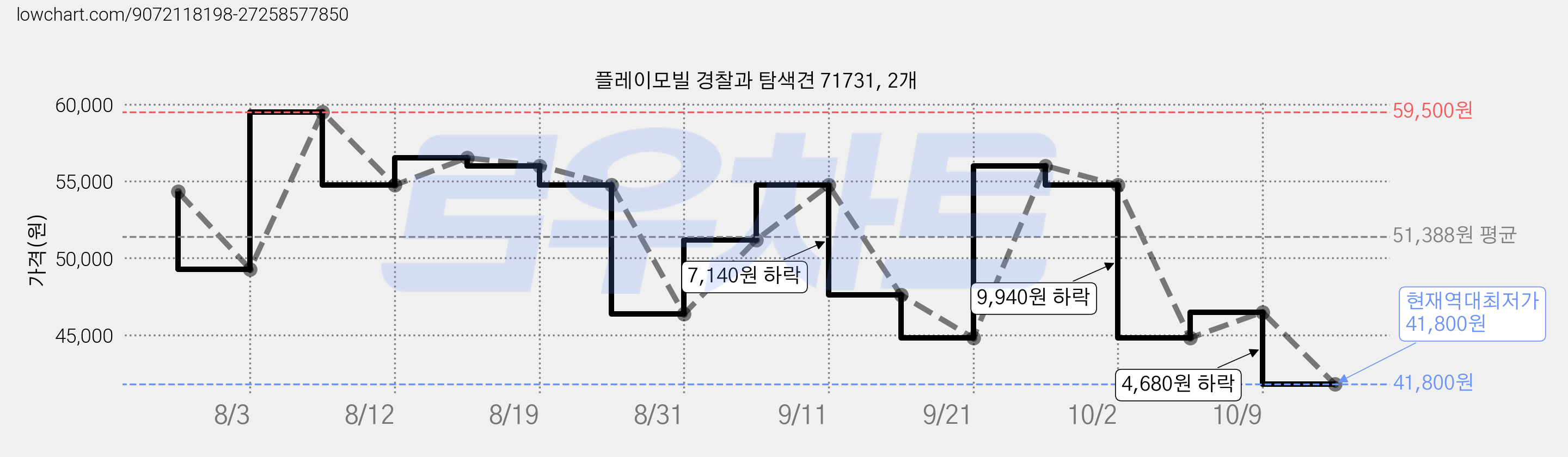 플레이모빌 경찰과 탐색견 71731, 2개 가격 변동 차트, 현재가 41,800원, 역대최저가