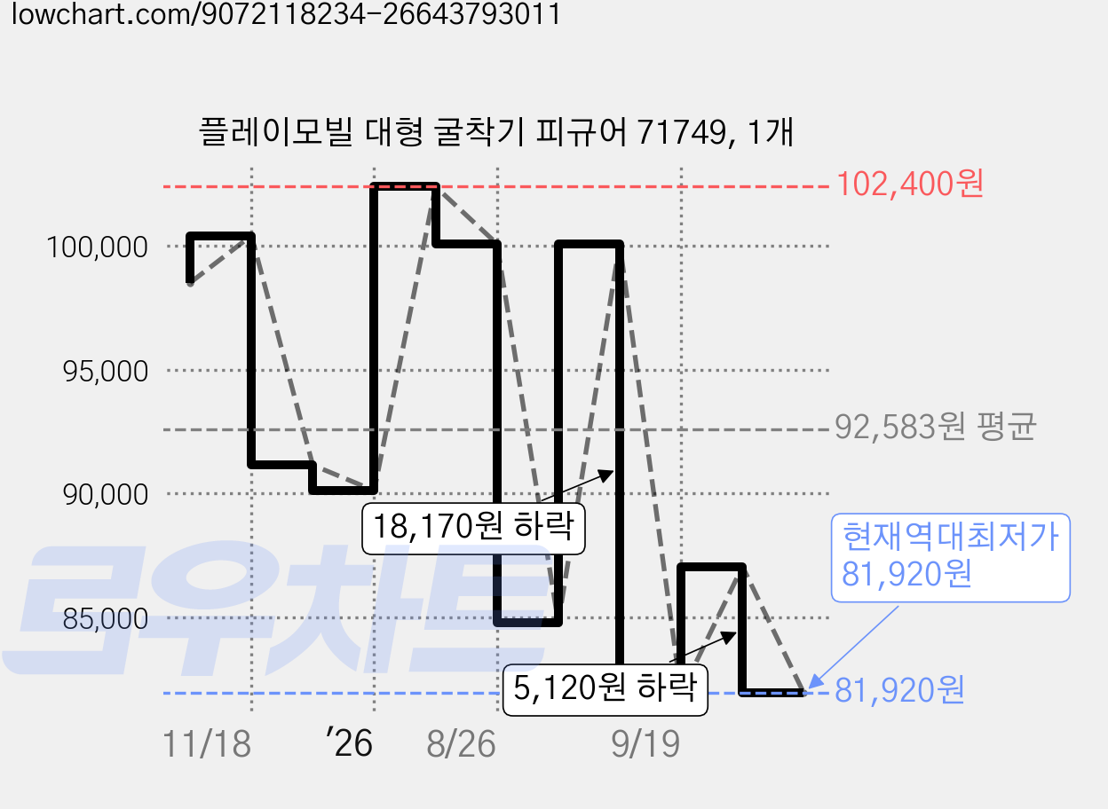 플레이모빌 대형 굴착기 피규어 71749, 1개 가격 변동 차트, 현재가 81,920원, 역대최저가