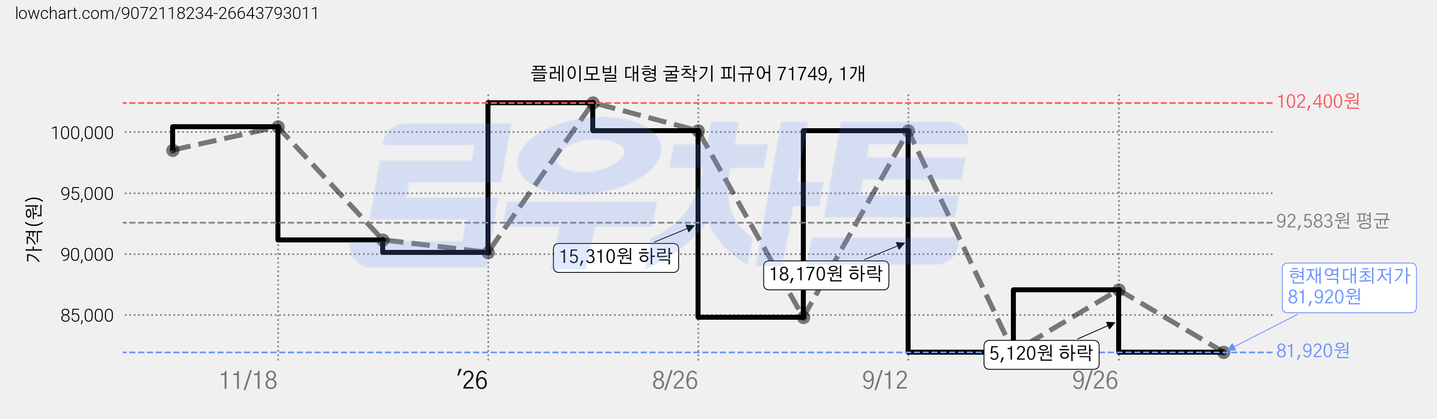 플레이모빌 대형 굴착기 피규어 71749, 1개 가격 변동 차트, 현재가 81,920원, 역대최저가