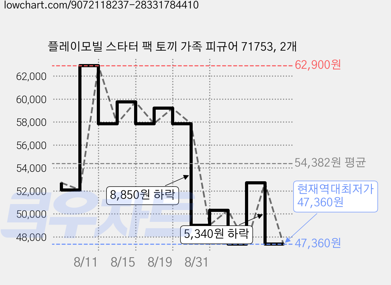 플레이모빌 스타터 팩 토끼 가족 피규어 71753, 2개 가격 변동 차트, 현재가 47,360원, 역대최저가