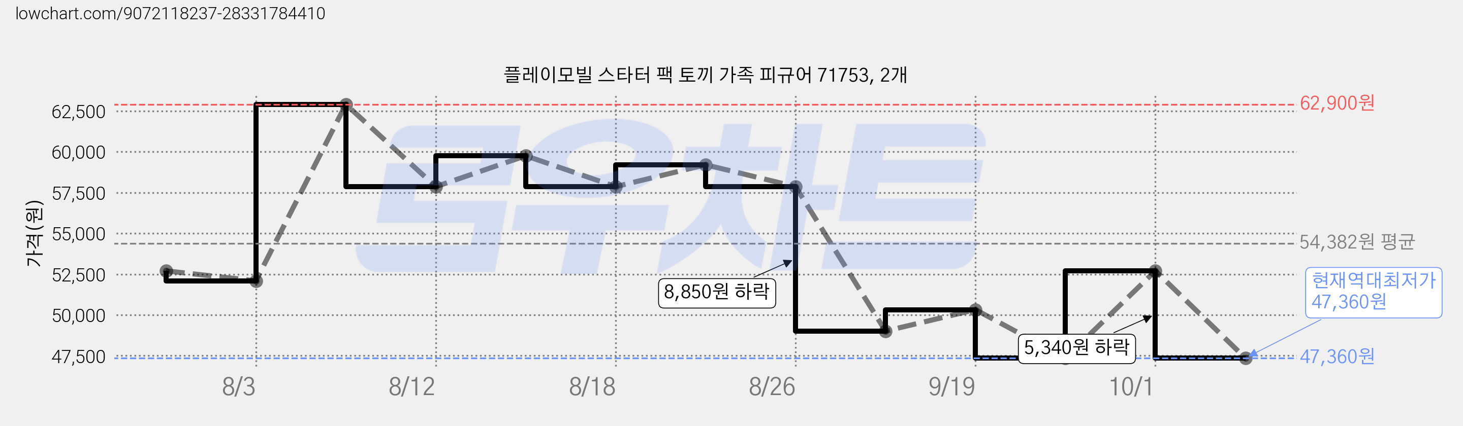 플레이모빌 스타터 팩 토끼 가족 피규어 71753, 2개 가격 변동 차트, 현재가 47,360원, 역대최저가