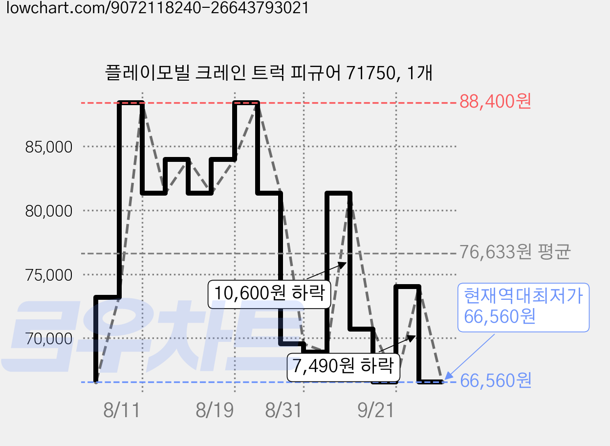 플레이모빌 크레인 트럭 피규어 71750, 1개 가격 변동 차트, 현재가 66,560원, 역대최저가