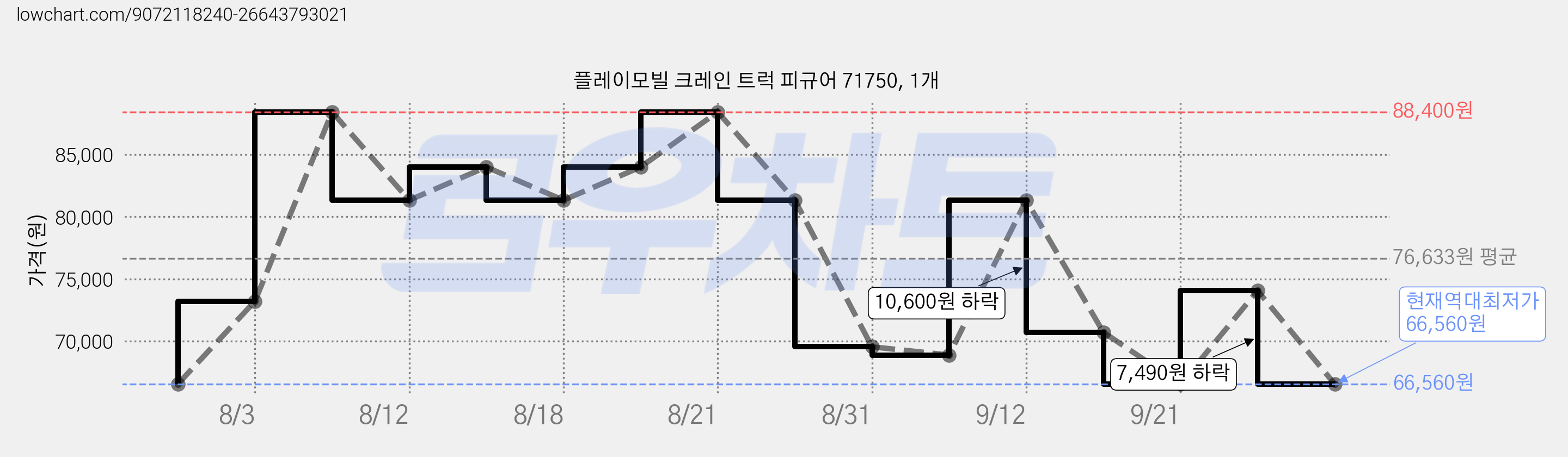 플레이모빌 크레인 트럭 피규어 71750, 1개 가격 변동 차트, 현재가 66,560원, 역대최저가