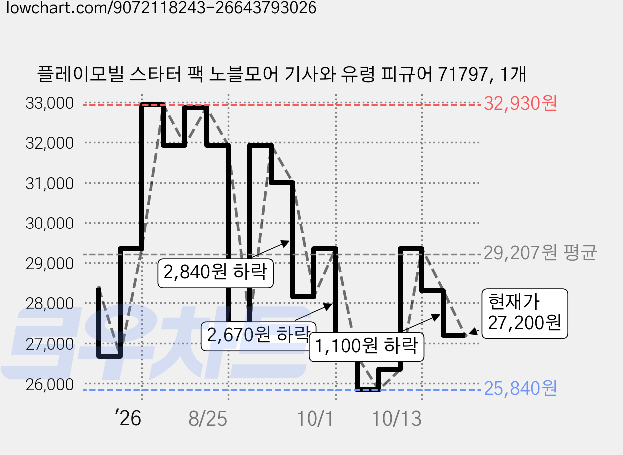 플레이모빌 스타터 팩 노블모어 기사와 유령 피규어 71797, 1개 가격 변동 차트, 현재가 27,200원, 관측 최저가 23,420원