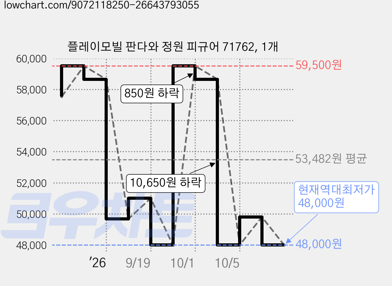 플레이모빌 판다와 정원 피규어 71762, 1개 가격 변동 차트, 현재가 48,000원, 역대최저가