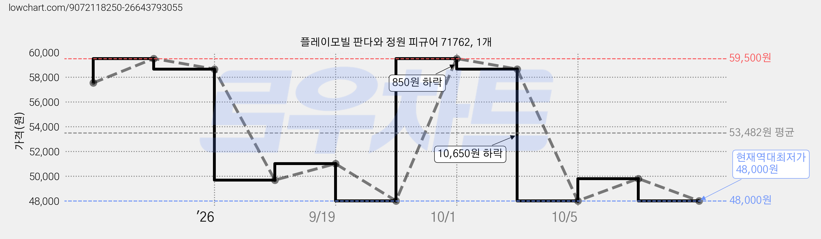 플레이모빌 판다와 정원 피규어 71762, 1개 가격 변동 차트, 현재가 48,000원, 역대최저가