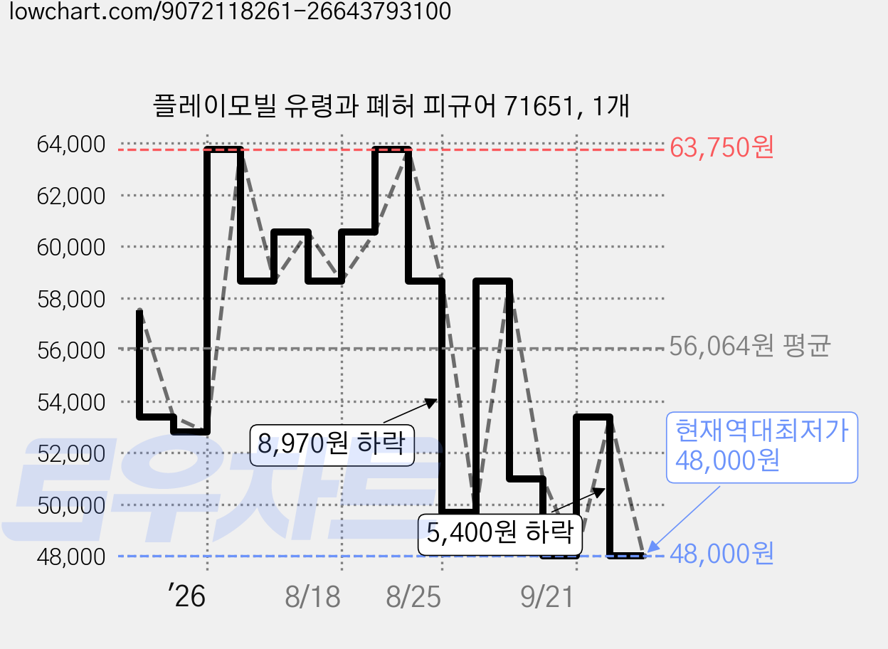 플레이모빌 유령과 폐허 피규어 71651, 1개 가격 변동 차트, 현재가 48,000원, 역대최저가
