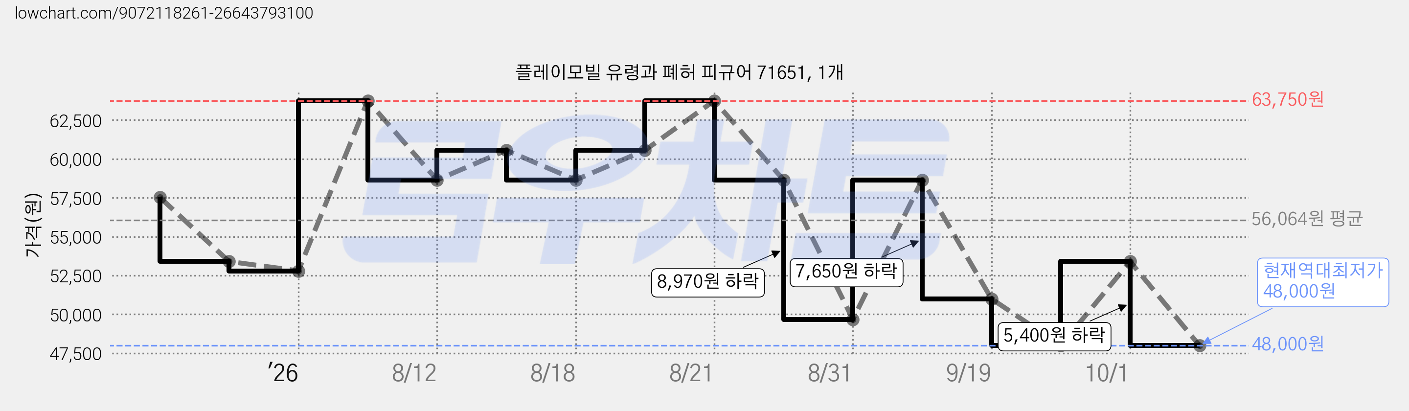 플레이모빌 유령과 폐허 피규어 71651, 1개 가격 변동 차트, 현재가 48,000원, 역대최저가