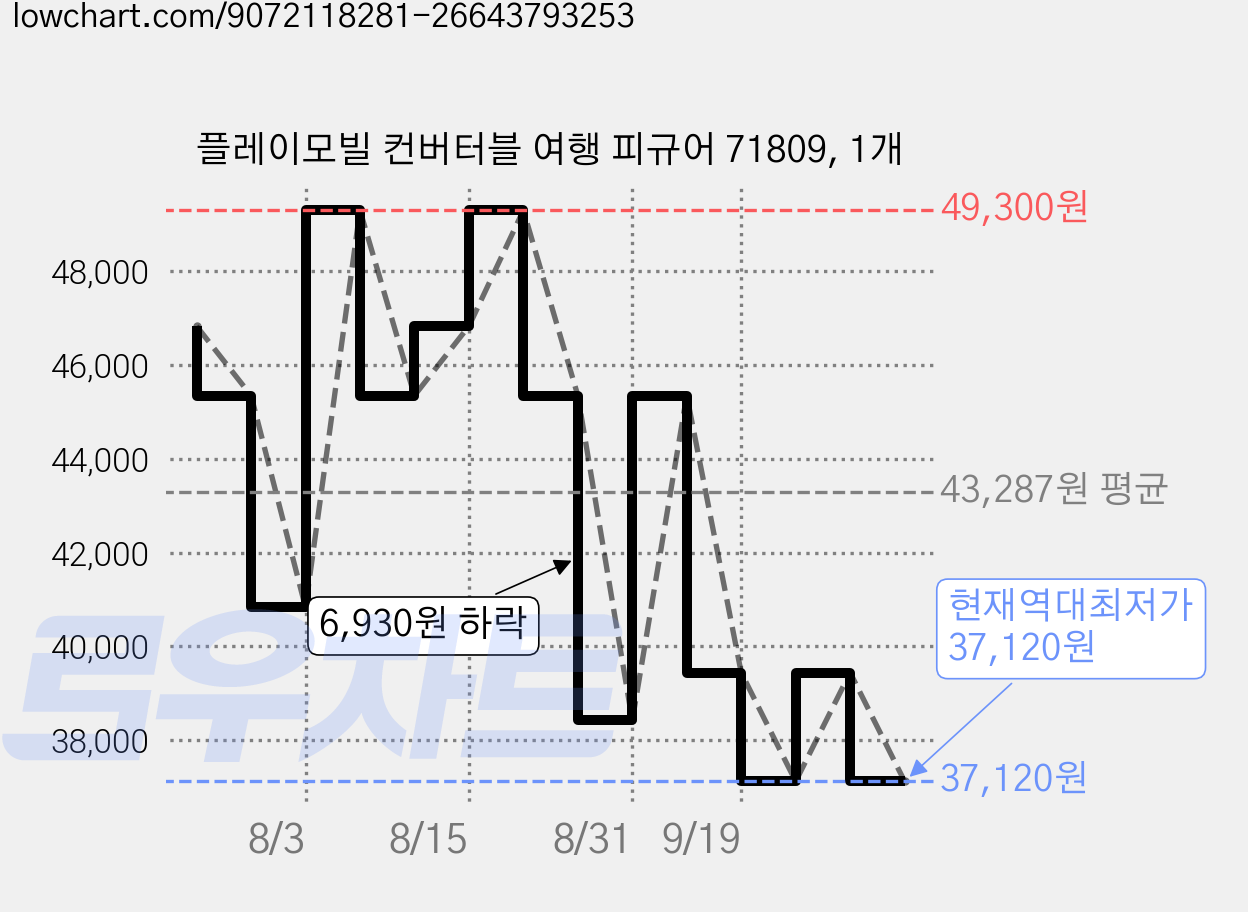 플레이모빌 컨버터블 여행 피규어 71809, 1개 가격 변동 차트, 현재가 37,120원, 역대최저가