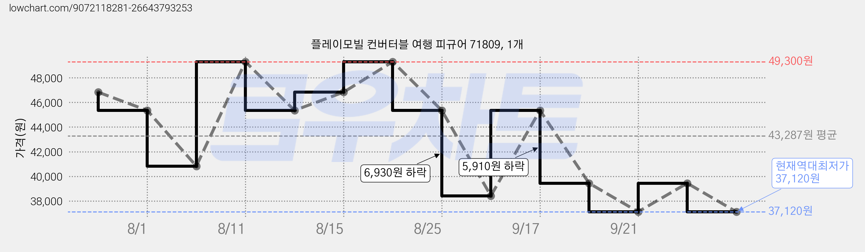 플레이모빌 컨버터블 여행 피규어 71809, 1개 가격 변동 차트, 현재가 37,120원, 역대최저가