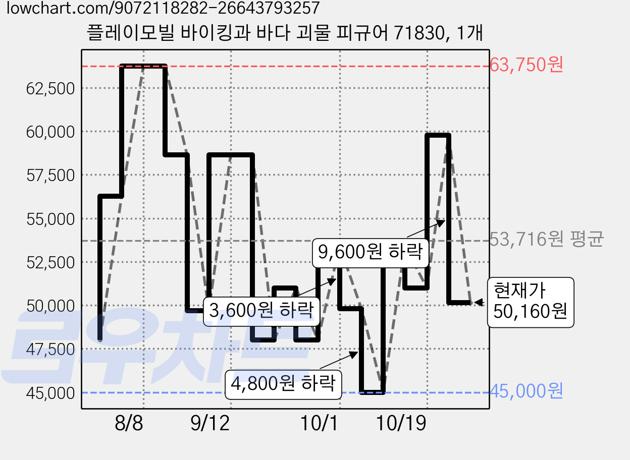플레이모빌 바이킹과 바다 괴물 피규어 71830, 1개 가격 변동 차트, 현재가 50,160원, 관측 최저가 45,000원