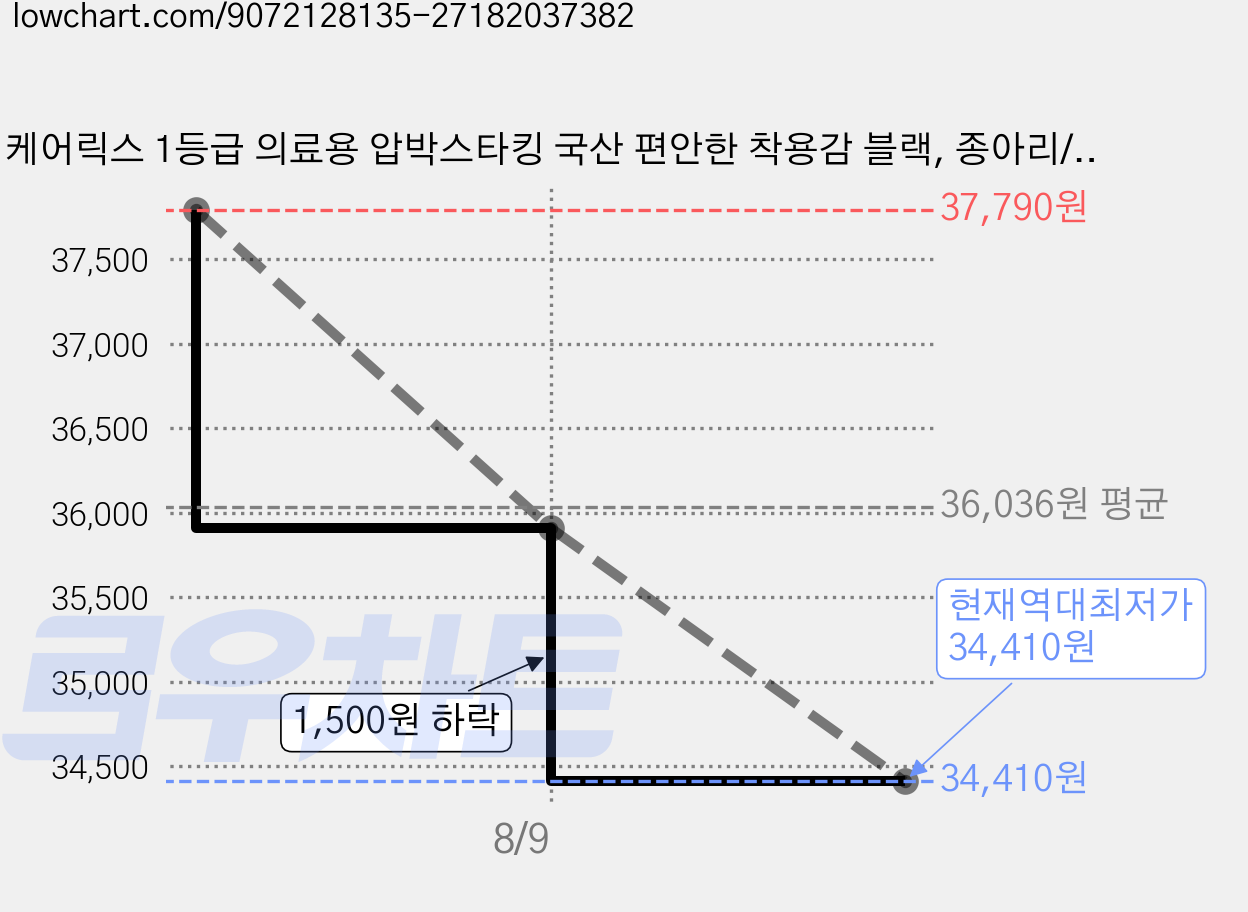 케어릭스 1등급 의료용 압박스타킹 국산 편안한 착용감 블랙, 종아리/무릎형, 2개 가격 변동 차트, 현재가 34,410원, 역대최저가