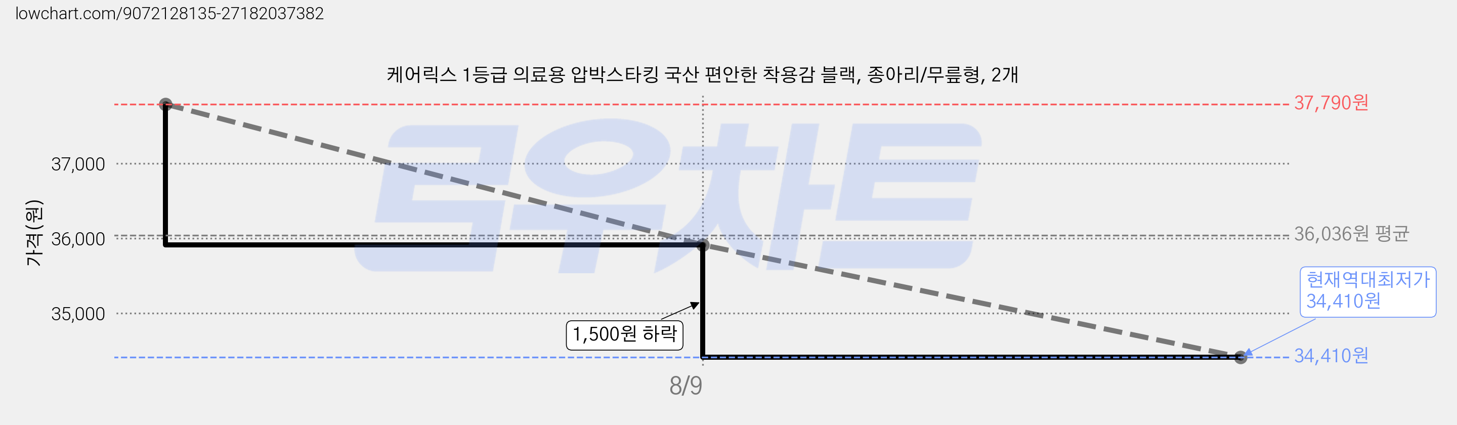 케어릭스 1등급 의료용 압박스타킹 국산 편안한 착용감 블랙, 종아리/무릎형, 2개 가격 변동 차트, 현재가 34,410원, 역대최저가
