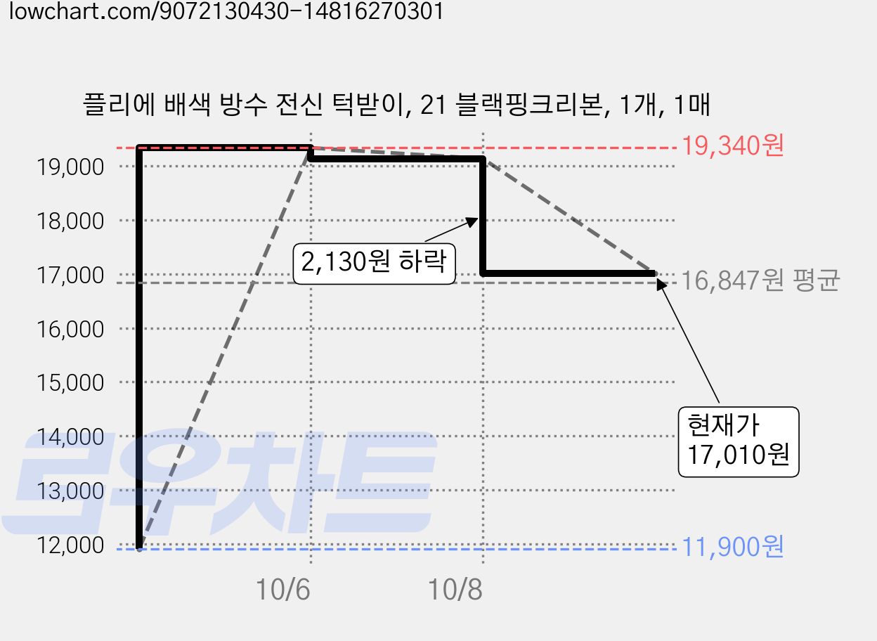 플리에 배색 방수 전신 턱받이, 21 블랙핑크리본, 1개, 1매 가격 변동 차트, 현재가 17,010원, 관측 최저가 11,900원