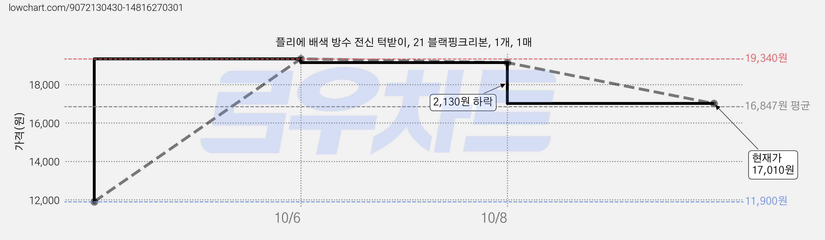 플리에 배색 방수 전신 턱받이, 21 블랙핑크리본, 1개, 1매 가격 변동 차트, 현재가 17,010원, 관측 최저가 11,900원