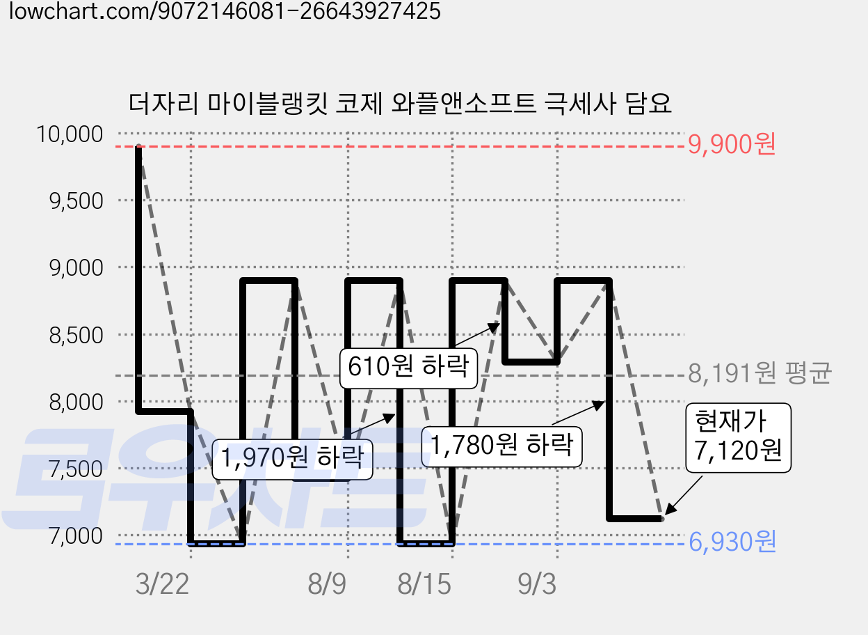 더자리 마이블랭킷 코제 와플앤소프트 극세사 담요 가격 변동 차트, 현재가 7,120원, 관측 최저가 6,930원