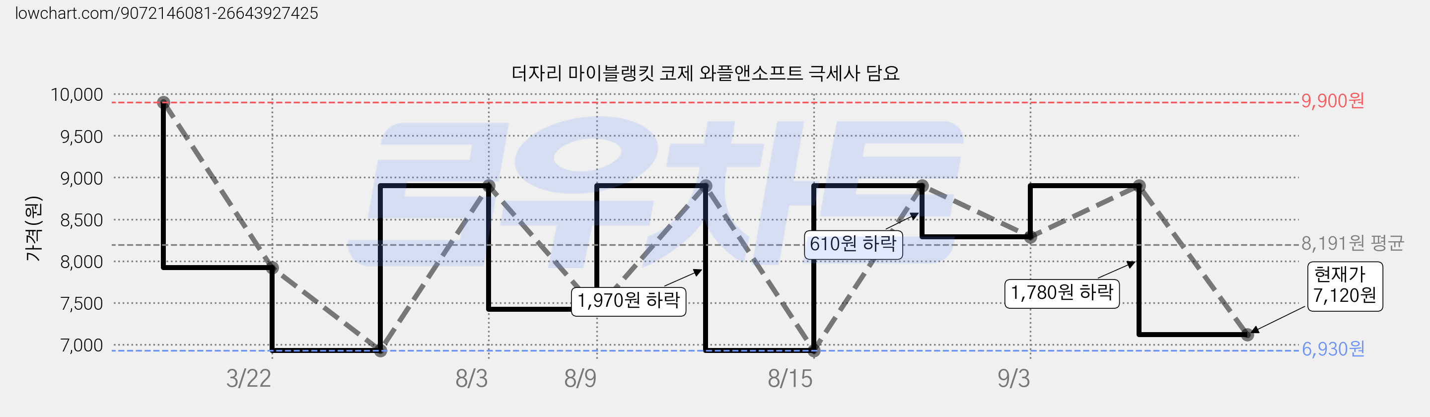 더자리 마이블랭킷 코제 와플앤소프트 극세사 담요 가격 변동 차트, 현재가 7,120원, 관측 최저가 6,930원