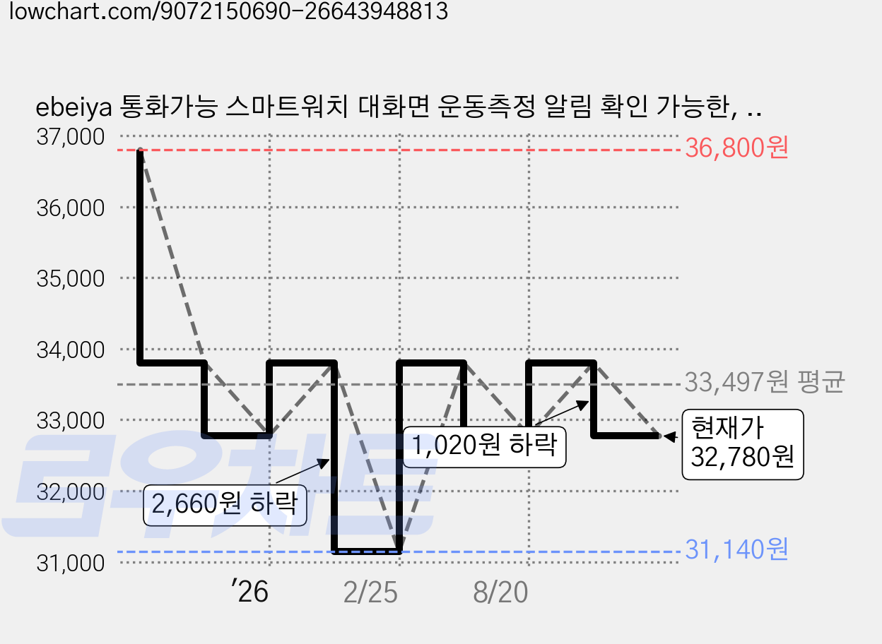 ebeiya 통화가능 스마트워치 대화면 운동측정 알림 확인 가능한, 블루투스, 4.65cm, 블랙 가격 변동 차트, 현재가 32,780원, 관측 최저가 31,140원