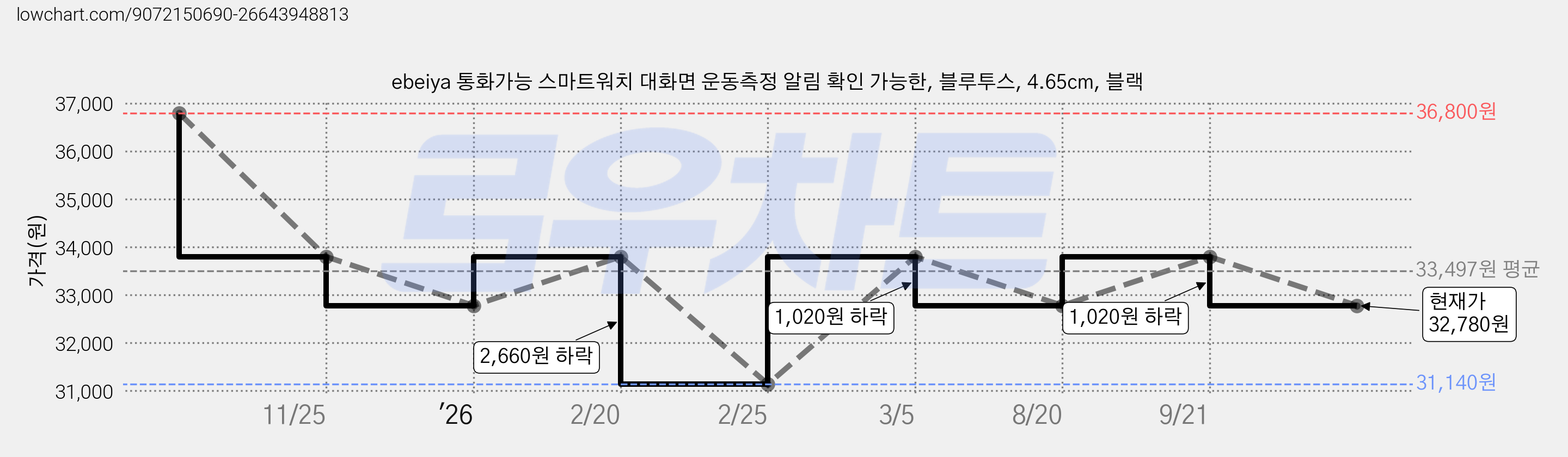 ebeiya 통화가능 스마트워치 대화면 운동측정 알림 확인 가능한, 블루투스, 4.65cm, 블랙 가격 변동 차트, 현재가 32,780원, 관측 최저가 31,140원
