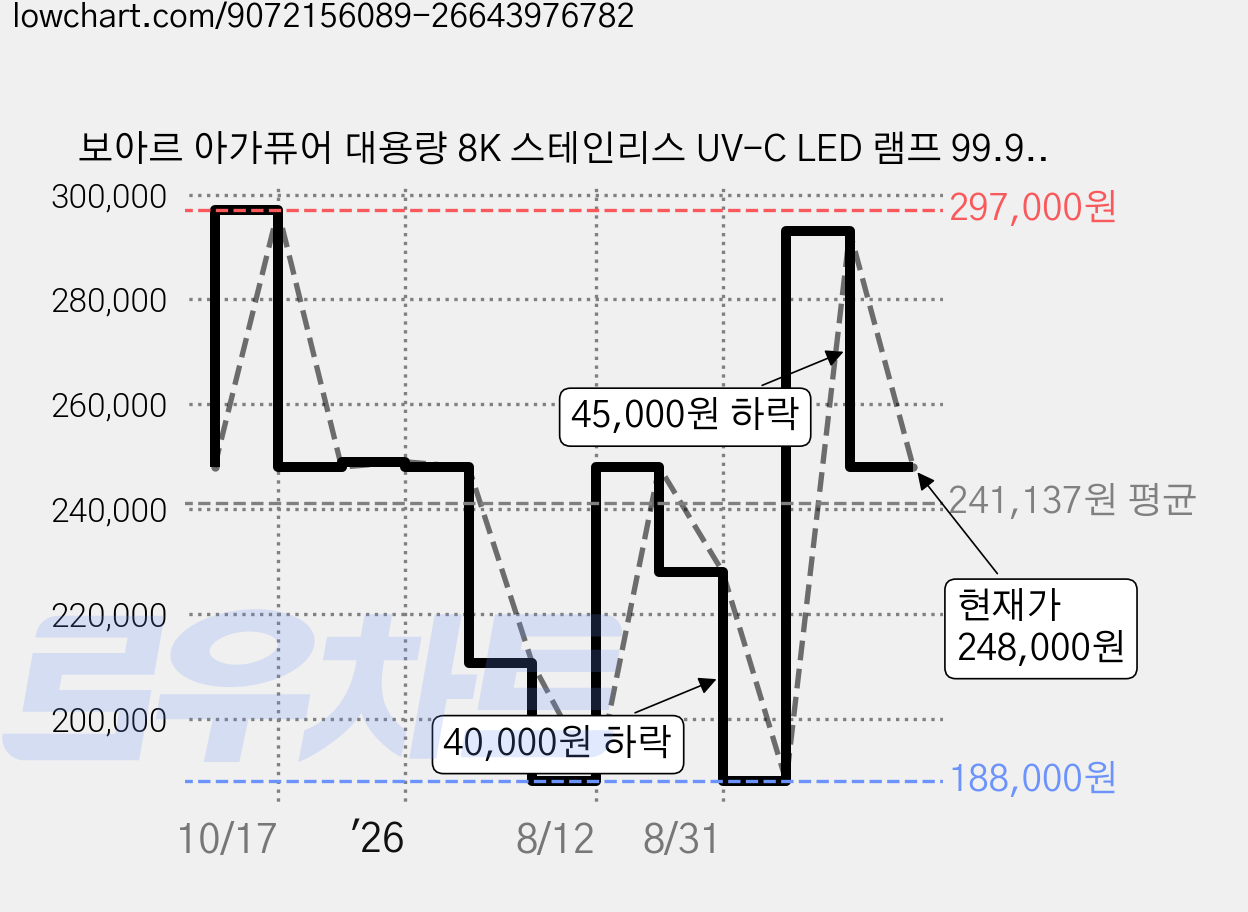 보아르 아가퓨어 대용량 8K 스테인리스 UV-C LED 램프 99.9% 살균 젖병 소독기 VSTZ-004WH, 화이트 가격 변동 차트, 현재가 248,000원, 관측 최저가 188,000원