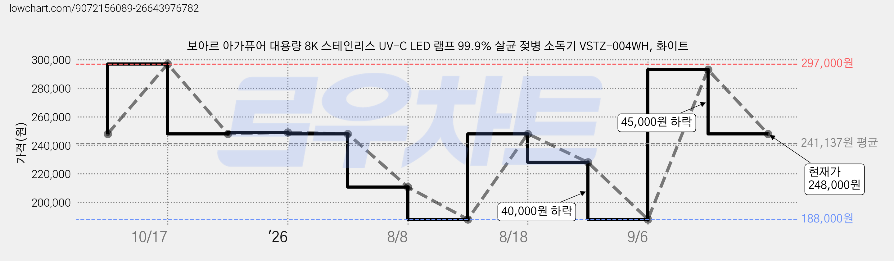 보아르 아가퓨어 대용량 8K 스테인리스 UV-C LED 램프 99.9% 살균 젖병 소독기 VSTZ-004WH, 화이트 가격 변동 차트, 현재가 248,000원, 관측 최저가 188,000원