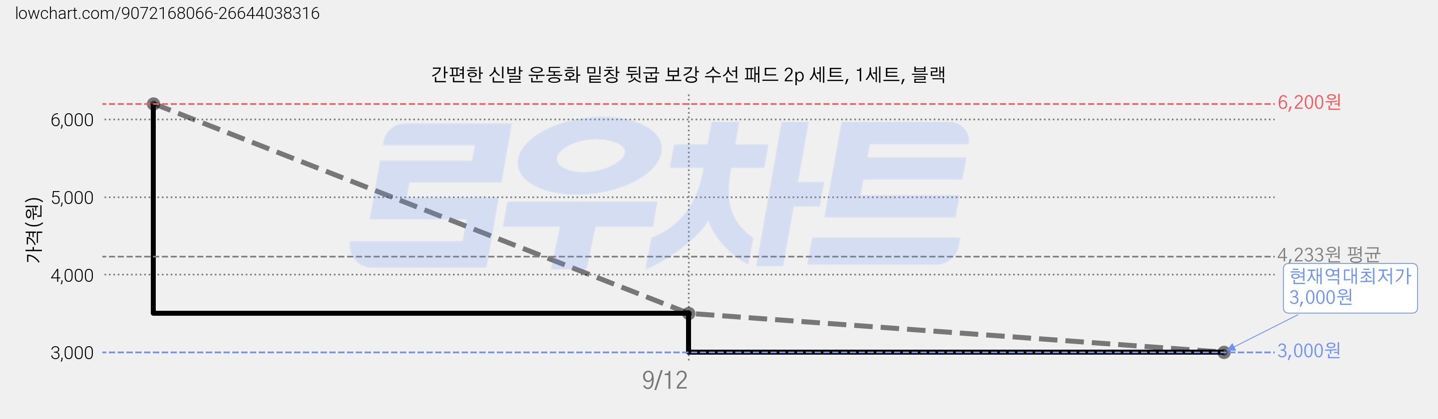 간편한 신발 운동화 밑창 뒷굽 보강 수선 패드 2p 세트, 1세트, 블랙 가격 변동 차트, 현재가 3,000원, 역대최저가