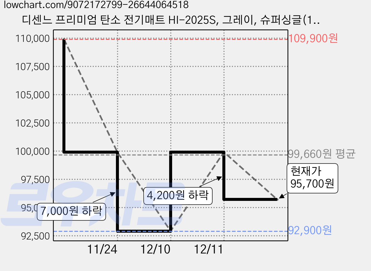 디센느 프리미엄 탄소 전기매트 HI-2025S, 그레이, 슈퍼싱글(110 x 200 cm) 가격 변동 차트, 현재가 95,700원, 관측 최저가 92,900원