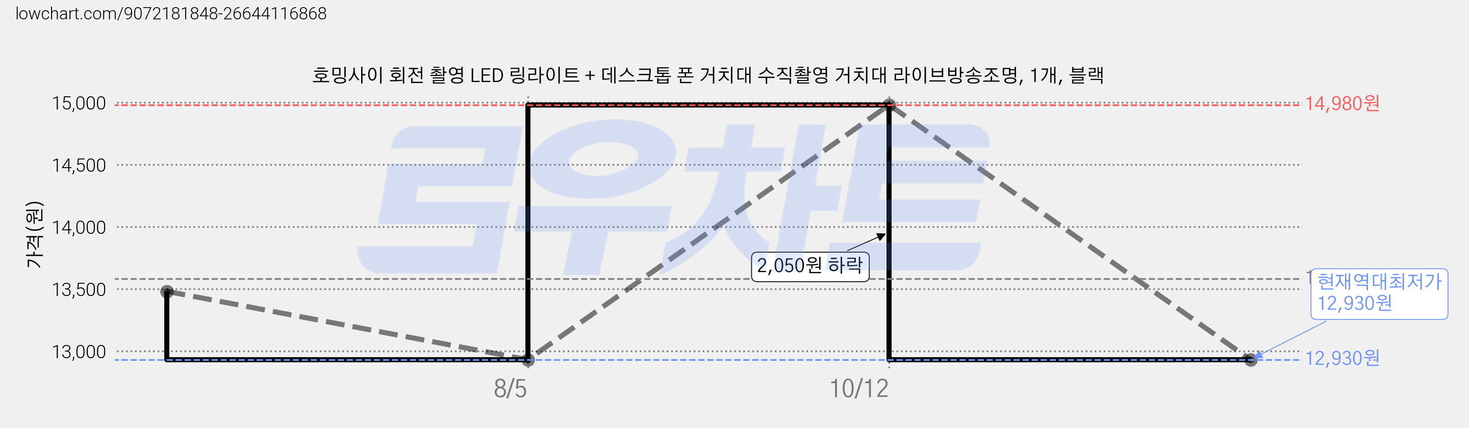 호밍사이 회전 촬영 LED 링라이트 + 데스크톱 폰 거치대 수직촬영 거치대 라이브방송조명, 1개, 블랙 가격 변동 차트, 현재가 12,930원, 역대최저가