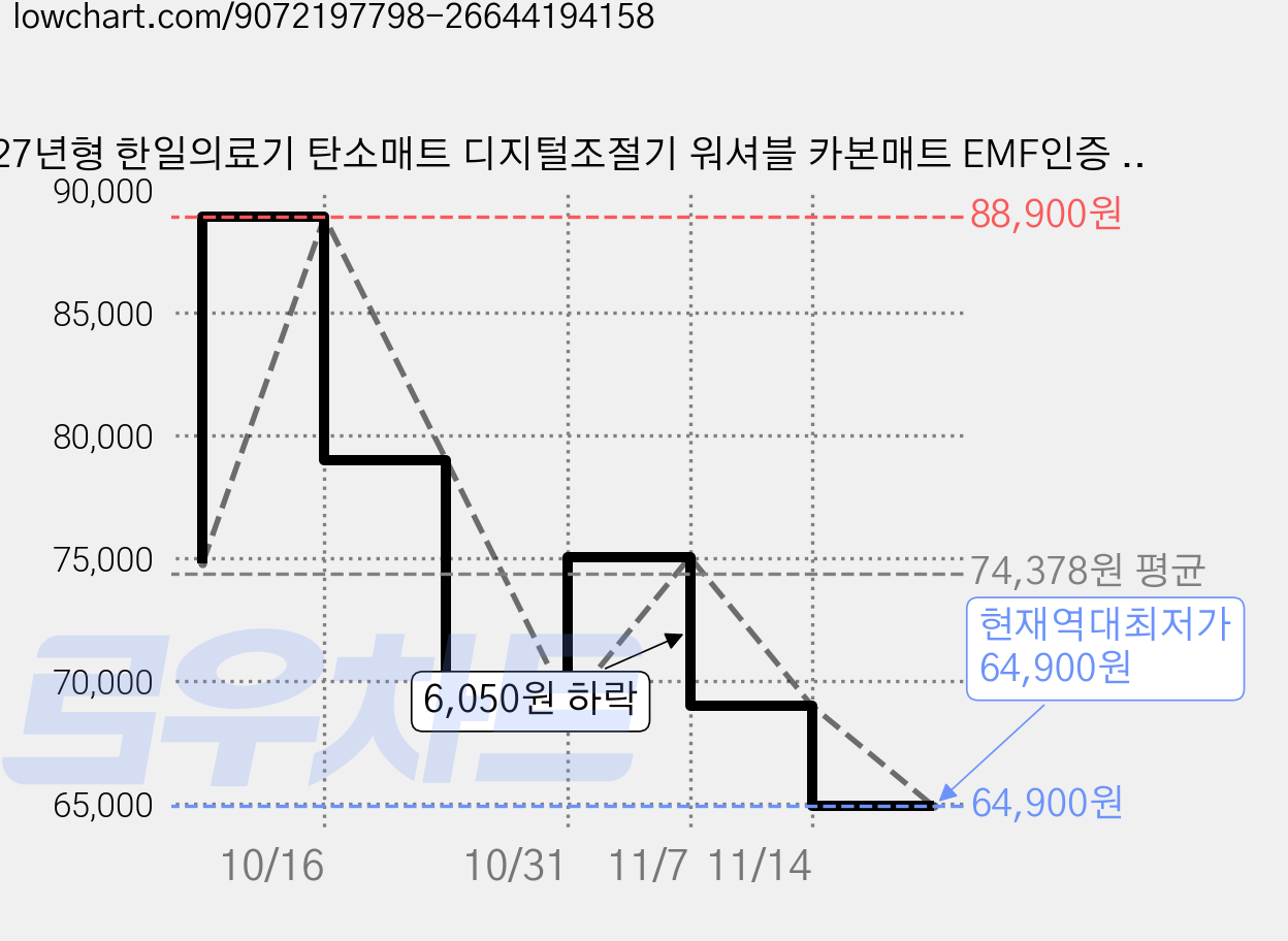 27년형 한일의료기 탄소매트 디지털조절기 워셔블 카본매트 EMF인증 전기요 전기장판 온열매트, 헤링본, 싱글(95cm X 180cm) 가격 변동 차트, 현재가 64,900원, 역대최저가