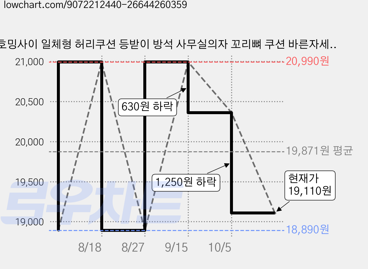 호밍사이 일체형 허리쿠션 등받이 방석 사무실의자 꼬리뼈 쿠션 바른자세 메모리폼 허리쿠션, 블랙 가격 변동 차트, 현재가 19,110원, 관측 최저가 18,890원