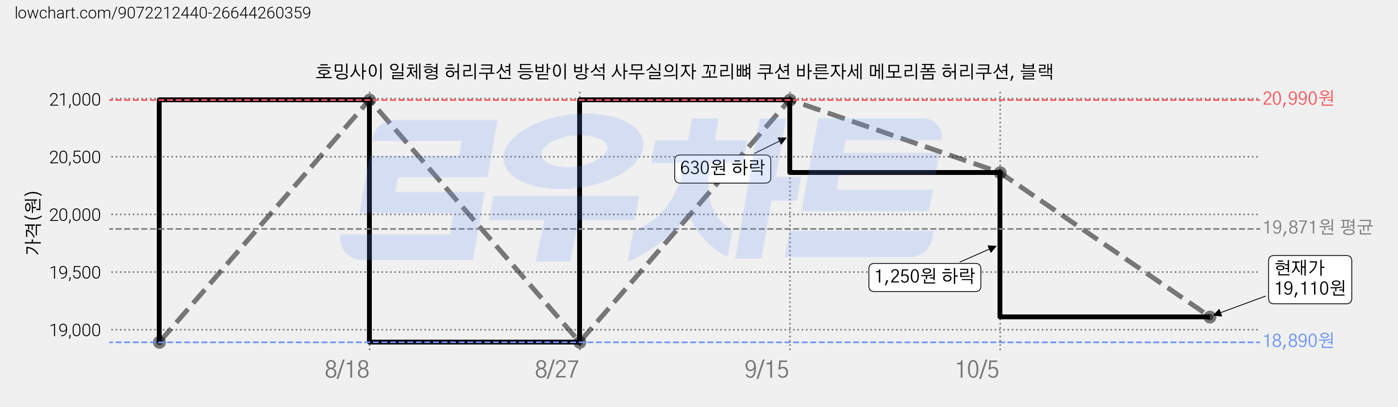 호밍사이 일체형 허리쿠션 등받이 방석 사무실의자 꼬리뼈 쿠션 바른자세 메모리폼 허리쿠션, 블랙 가격 변동 차트, 현재가 19,110원, 관측 최저가 18,890원
