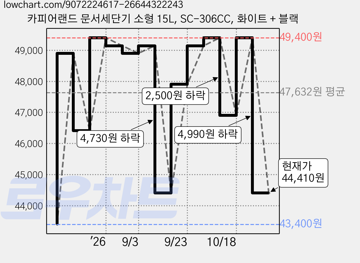 카피어랜드 문서세단기 소형 15L, SC-306CC, 화이트 + 블랙 가격 변동 차트, 현재가 44,410원, 관측 최저가 43,400원