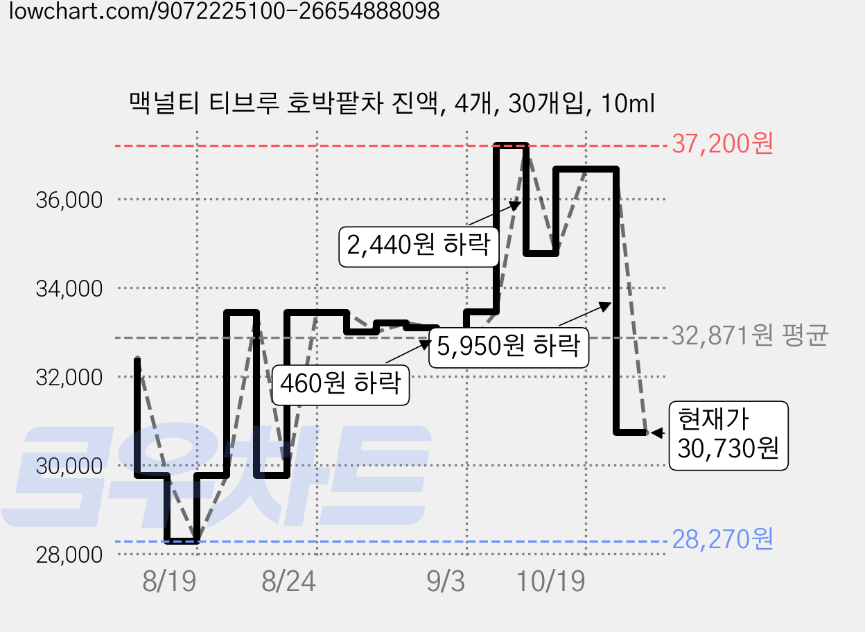 맥널티 티브루 호박팥차 진액, 4개, 30개입, 10ml 가격 변동 차트, 현재가 30,730원, 관측 최저가 28,270원