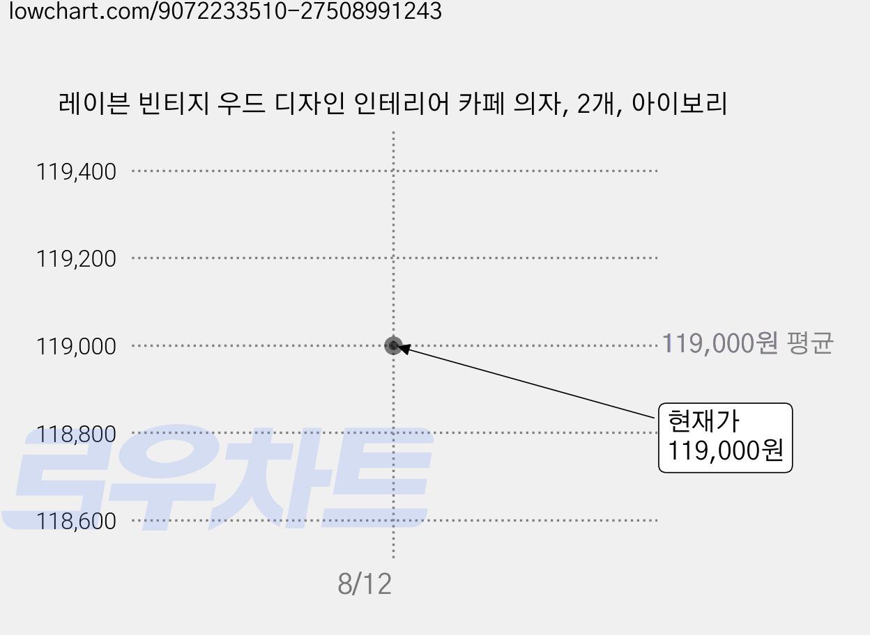 레이븐 빈티지 우드 디자인 인테리어 카페 의자, 2개, 아이보리 가격 변동 차트, 현재가 119,000원, 관측 최저가 116,000원