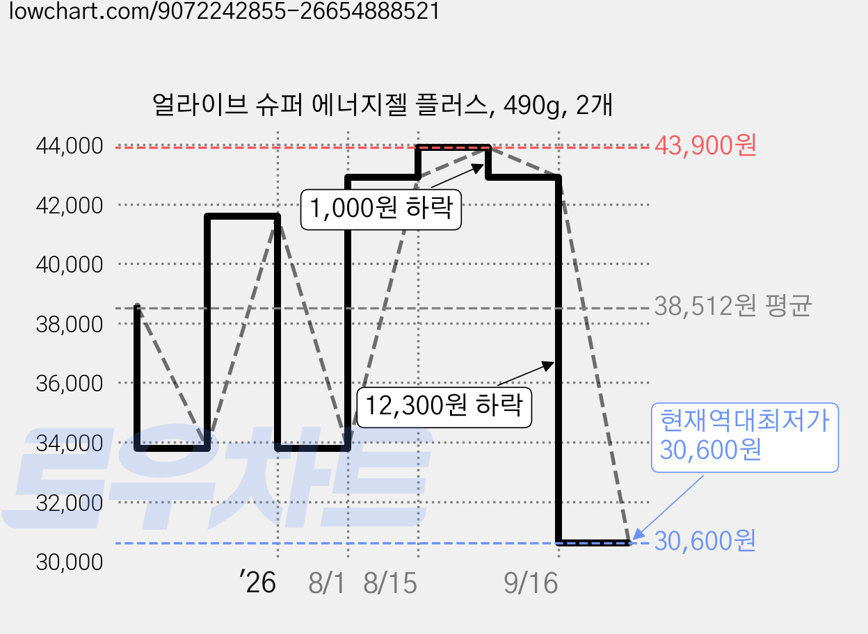 얼라이브 슈퍼 에너지젤 플러스, 490g, 2개 가격 변동 차트, 현재가 30,600원, 역대최저가