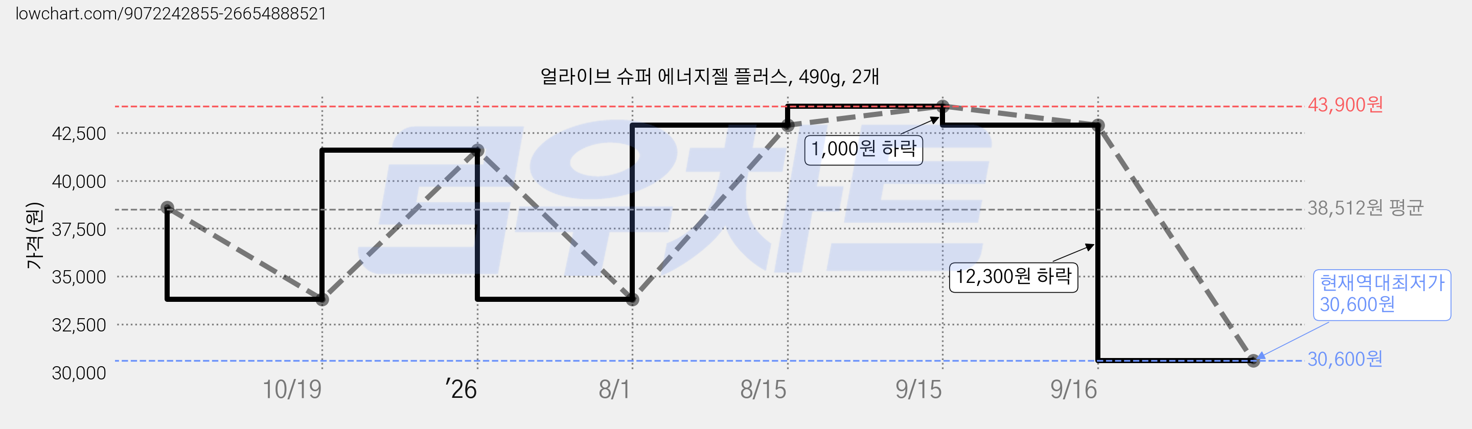 얼라이브 슈퍼 에너지젤 플러스, 490g, 2개 가격 변동 차트, 현재가 30,600원, 역대최저가
