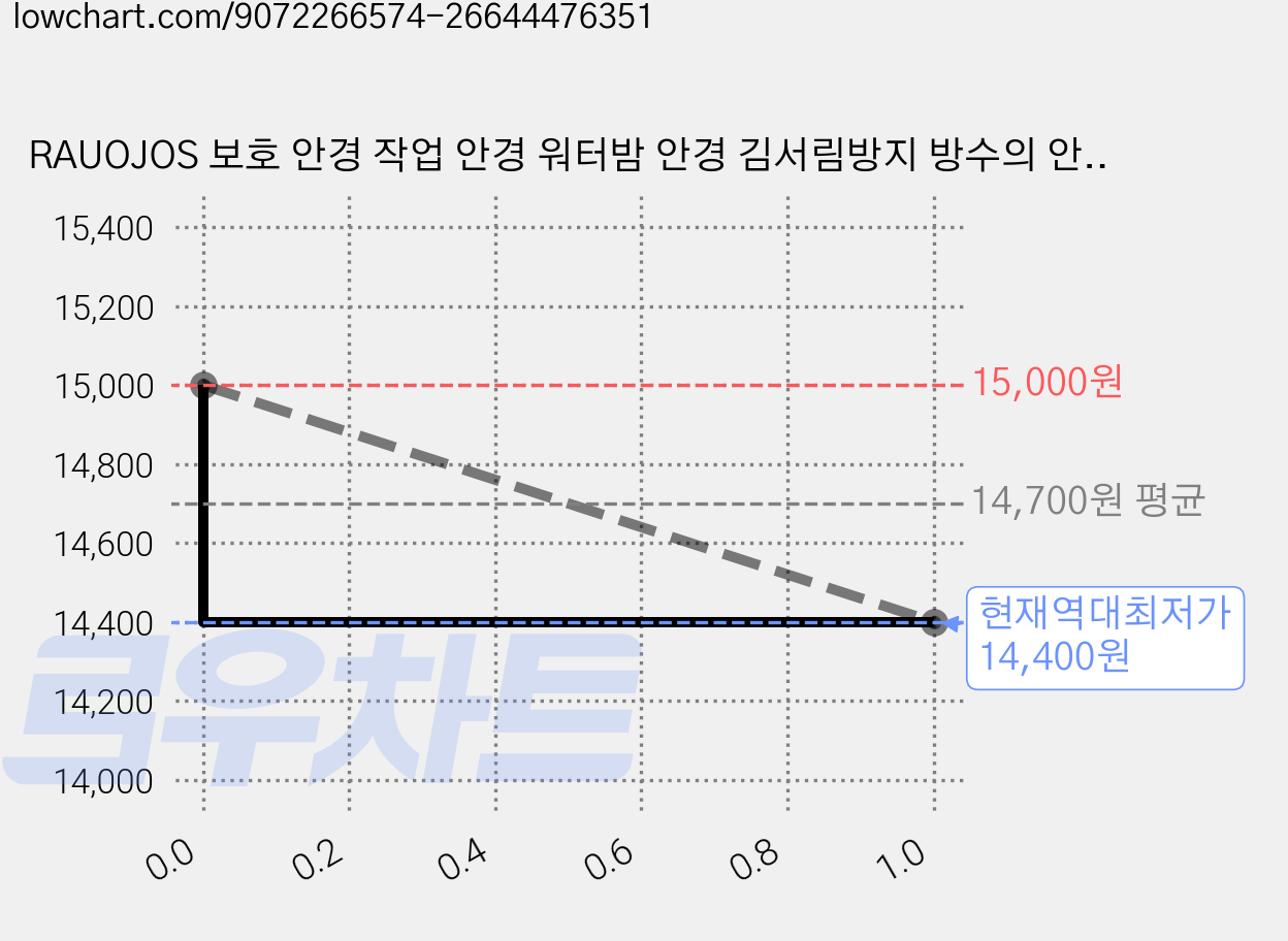 RAUOJOS 보호 안경 작업 안경 워터밤 안경 김서림방지 방수의 안경 ROS-OTG001, 핑크색, 1개, 투명 렌즈 가격 변동 차트, 현재가 14,400원, 역대최저가
