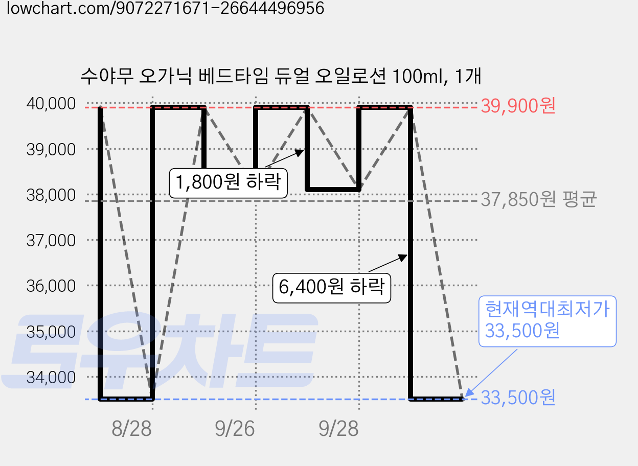 수야무 오가닉 베드타임 듀얼 오일로션 100ml, 1개 가격 변동 차트, 현재가 33,500원, 역대최저가
