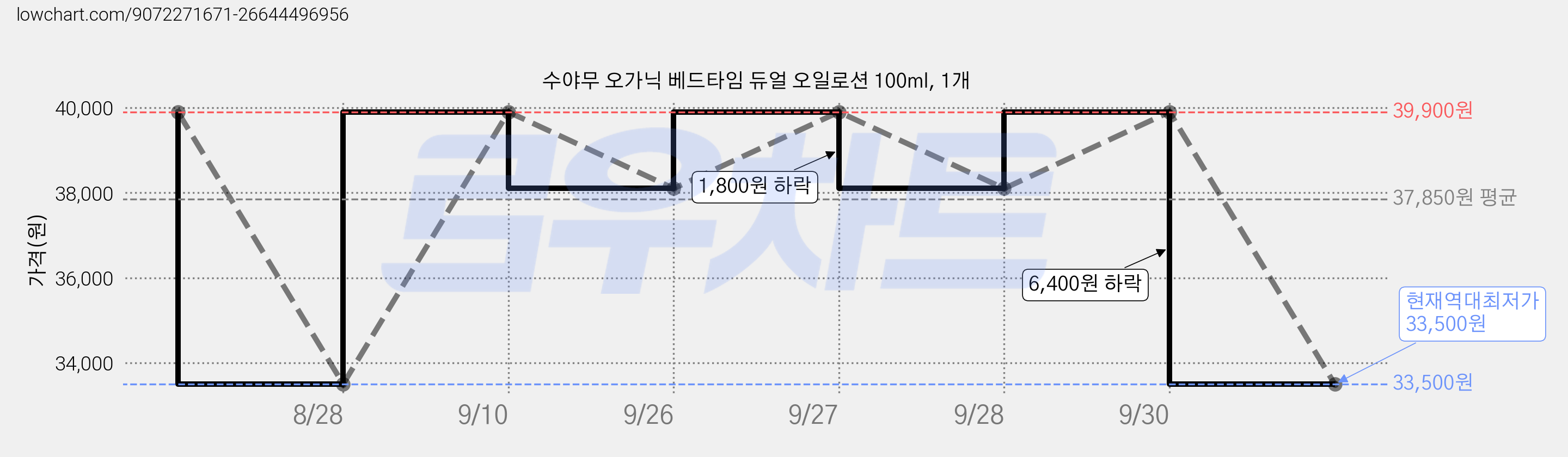 수야무 오가닉 베드타임 듀얼 오일로션 100ml, 1개 가격 변동 차트, 현재가 33,500원, 역대최저가