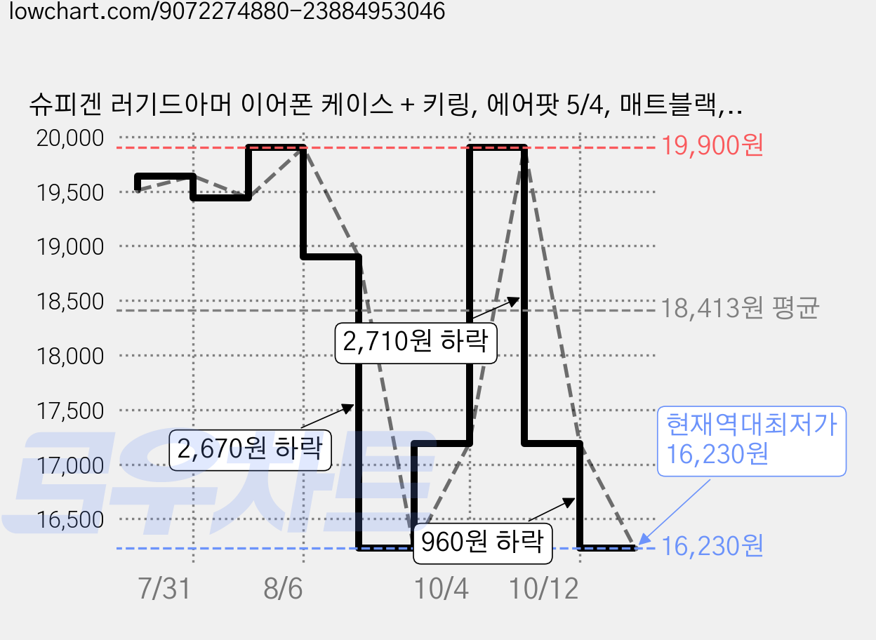 슈피겐 러기드아머 이어폰 케이스 + 키링, 에어팟 5/4, 매트블랙, 1개 가격 변동 차트, 현재가 16,230원, 역대최저가