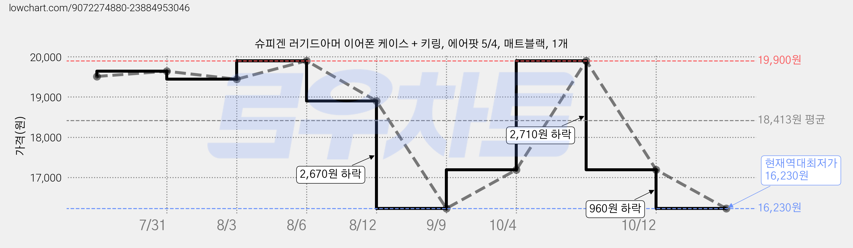 슈피겐 러기드아머 이어폰 케이스 + 키링, 에어팟 5/4, 매트블랙, 1개 가격 변동 차트, 현재가 16,230원, 역대최저가
