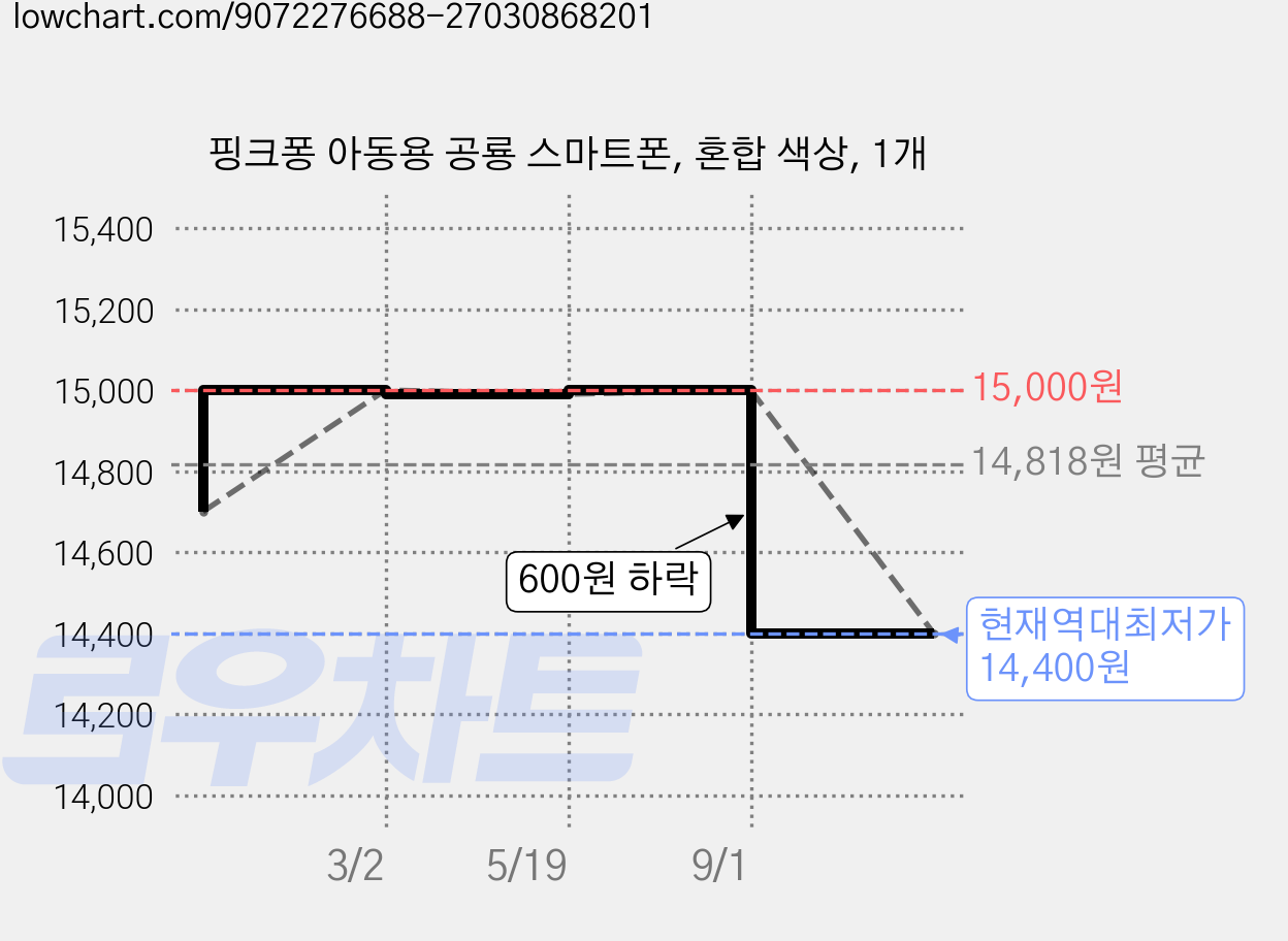핑크퐁 아동용 공룡 스마트폰, 혼합 색상, 1개 가격 변동 차트, 현재가 14,400원, 역대최저가